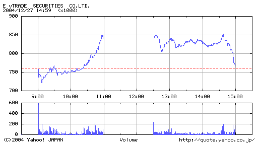 イートレード証券の12/27の値動き